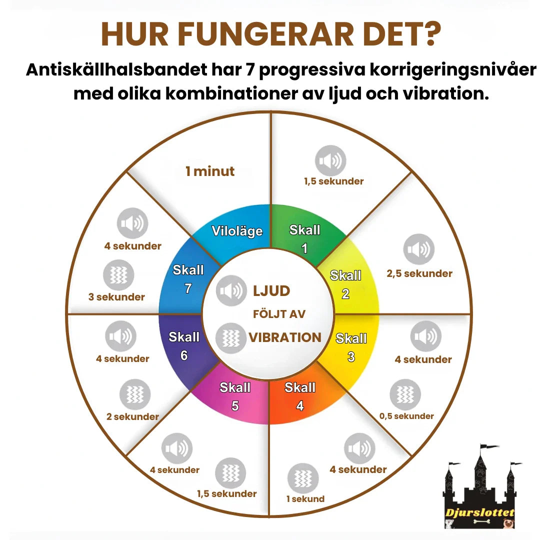 Digitalt antiskällhalsband, ger effektiv och pålitlig skällkontroll.