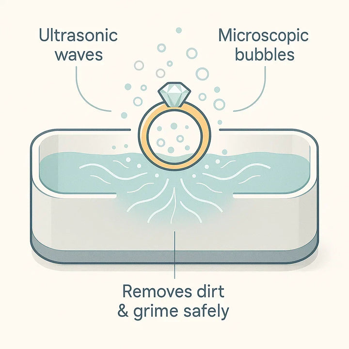 Illustration som visar hur ultraljudsvågor och mikroskopiska bubblor rengör en ring skonsamt