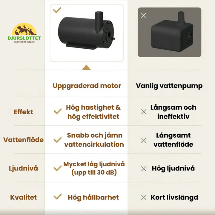 3 liters automatisk djurfontän. Ergonomisk design ger hundar & katter friskt dricksvatten dygnet runt.